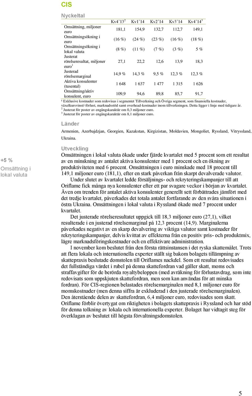 Omsättning/aktiv konsulent, 109,9 94,6 89,8 85,7 91,7 ¹ Exklusive kostnader som redovisas i segmentet Tillverkning och Övriga segment, som finansiella kostnader, växelkursvinst/-förlust, marknadsstöd