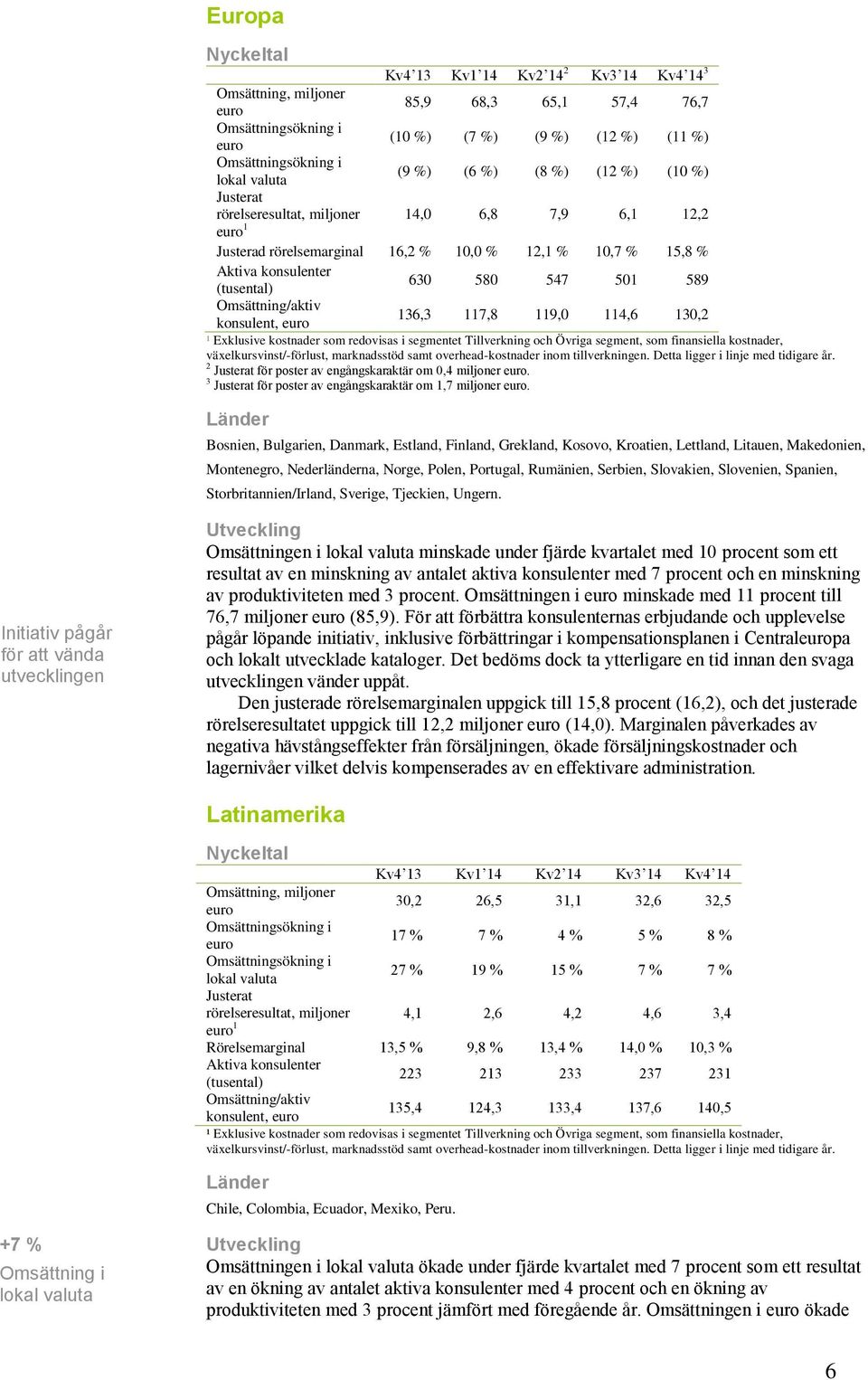 konsulent, 136,3 117,8 119,0 114,6 130,2 ¹ Exklusive kostnader som redovisas i segmentet Tillverkning och Övriga segment, som finansiella kostnader, växelkursvinst/-förlust, marknadsstöd samt