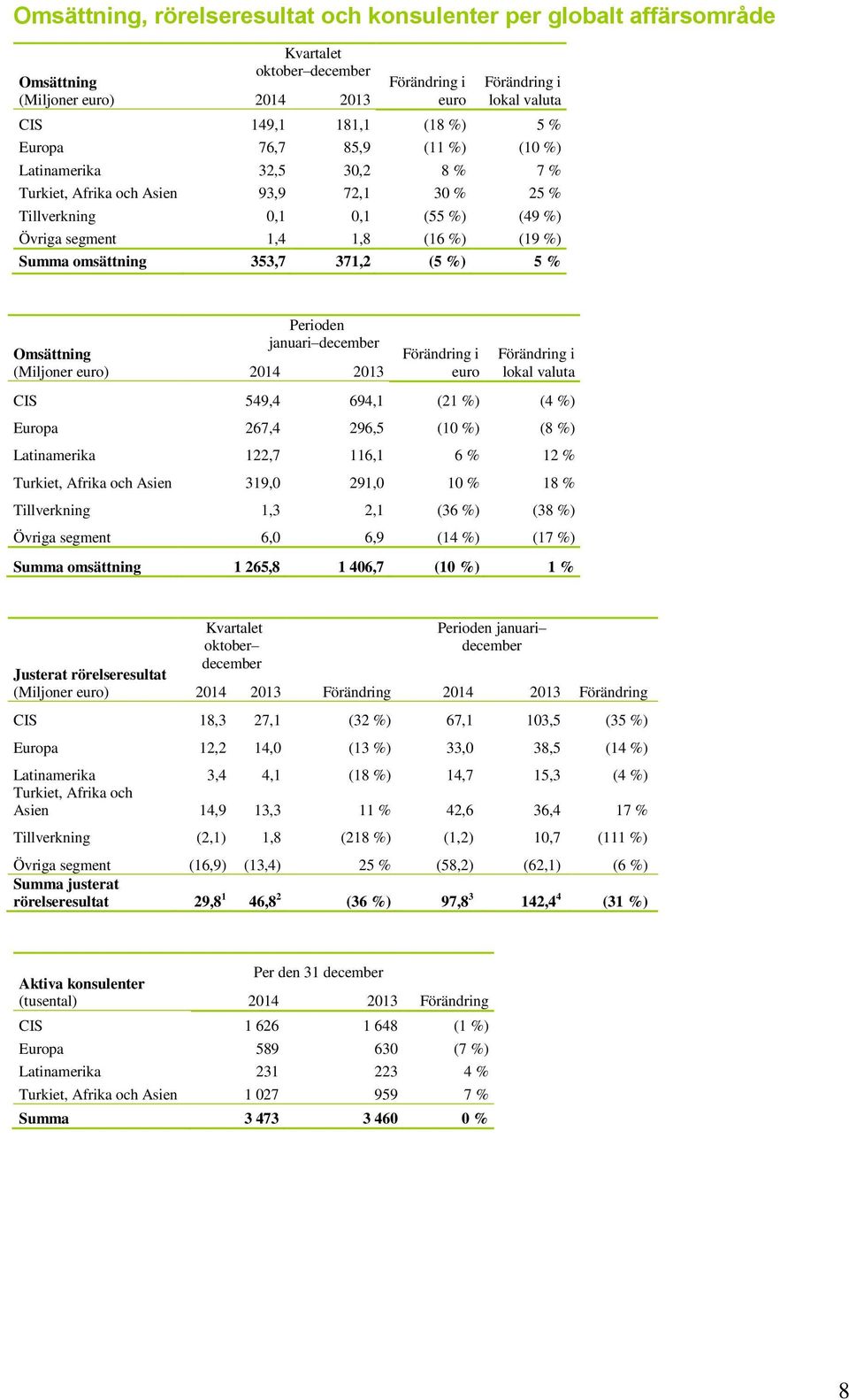% Omsättning (Miljoner ) Perioden januari december 2014 2013 Förändring i Förändring i CIS 549,4 694,1 (21 %) (4 %) Europa 267,4 296,5 (10 %) (8 %) Latinamerika 122,7 116,1 6 % 12 % Turkiet, Afrika