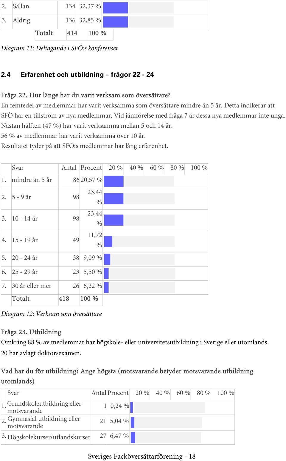 Nästan hälften (47 ) har varit verksamma mellan 5 och 14 år. 56 av medlemmar har varit verksamma över 10 år. Resultatet tyder på att SFÖ:s medlemmar har lång erfarenhet.
