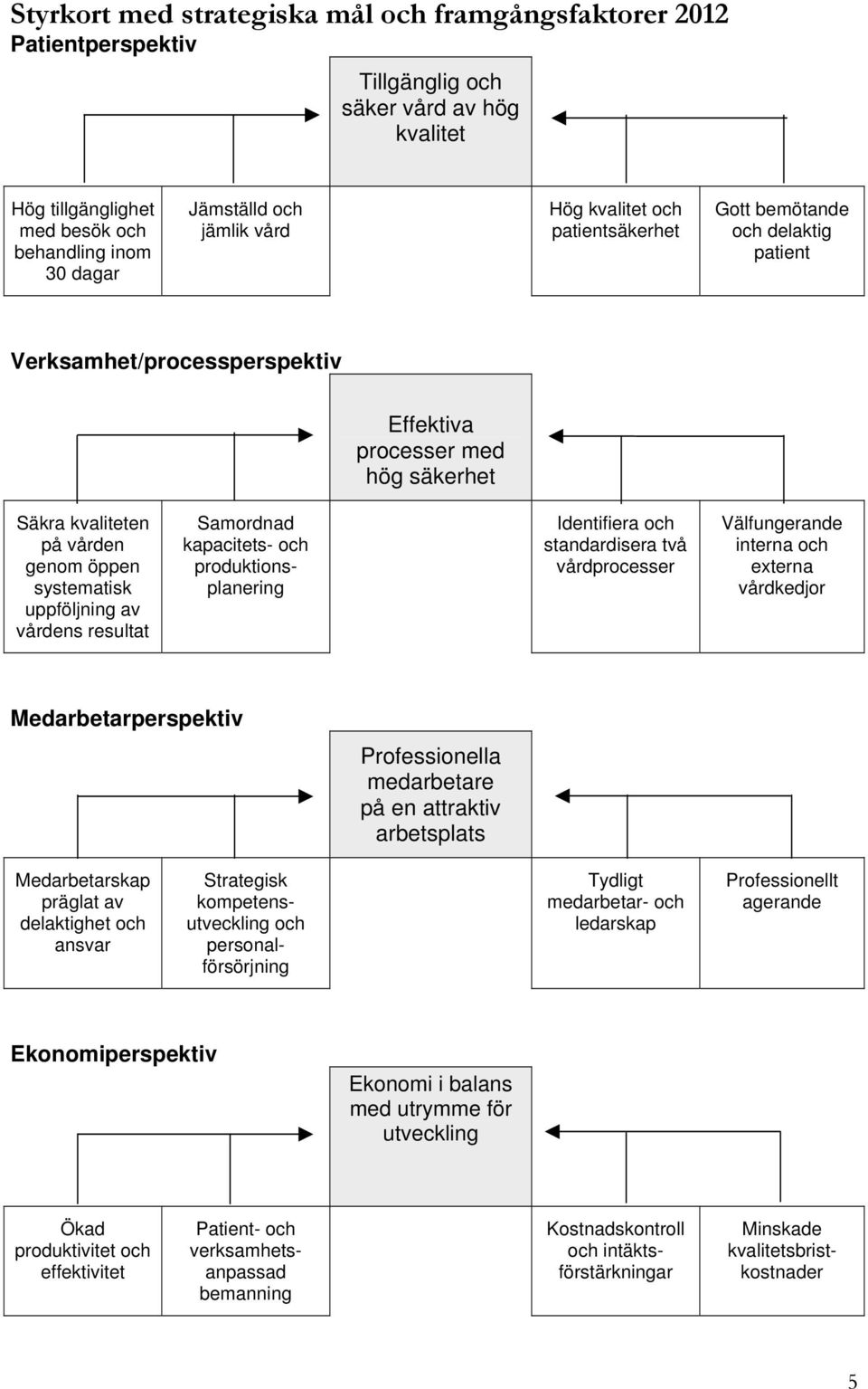 uppföljning av vårdens resultat Samordnad kapacitets- och produktionsplanering Identifiera och standardisera två vårdprocesser Välfungerande interna och externa vårdkedjor Medarbetarperspektiv