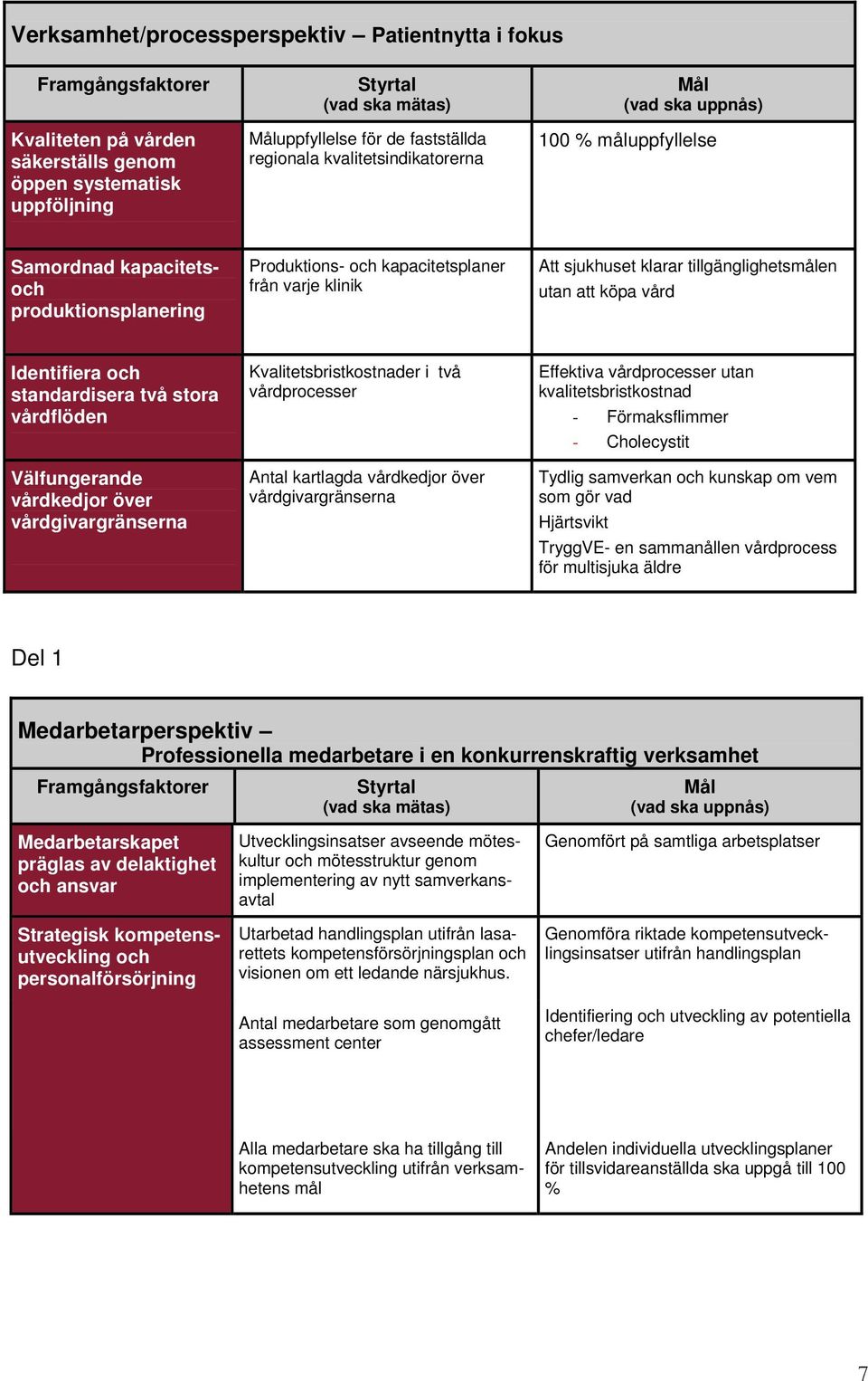 tillgänglighetsmålen utan att köpa vård Identifiera och standardisera två stora vårdflöden Välfungerande vårdkedjor över vårdgivargränserna Kvalitetsbristkostnader i två vårdprocesser Antal kartlagda