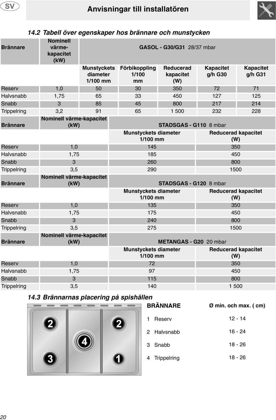 G30 Kapacitet g/h G31 Reserv 1,0 50 30 350 72 71 Halvsnabb 1,75 65 33 450 127 125 Snabb 3 85 45 800 217 214 Trippelring 3,2 91 65 1 500 232 228 Brännare Nominell värme-kapacitet (kw) STADSGAS - G110