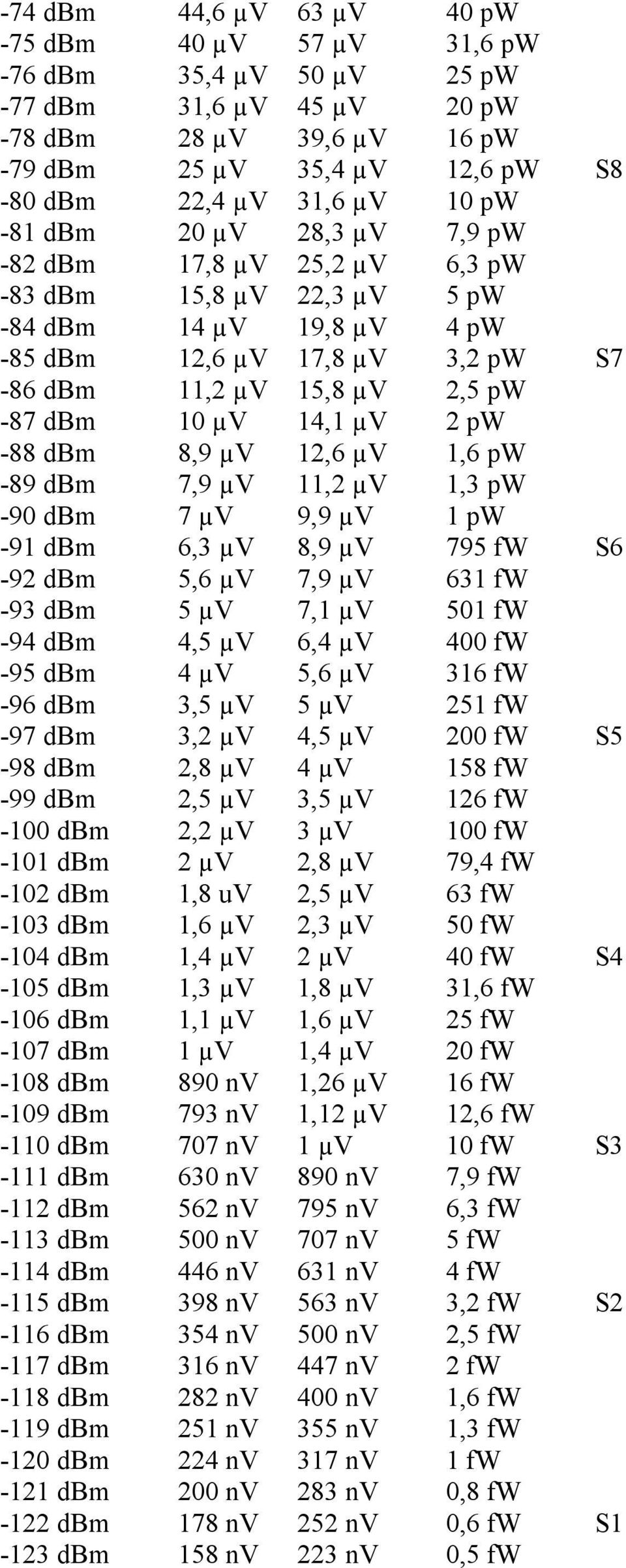 14,1 µv 2 pw -88 dbm 8,9 µv 12,6 µv 1,6 pw -89 dbm 7,9 µv 11,2 µv 1,3 pw -90 dbm 7 µv 9,9 µv 1 pw -91 dbm 6,3 µv 8,9 µv 795 fw S6-92 dbm 5,6 µv 7,9 µv 631 fw -93 dbm 5 µv 7,1 µv 501 fw -94 dbm 4,5 µv