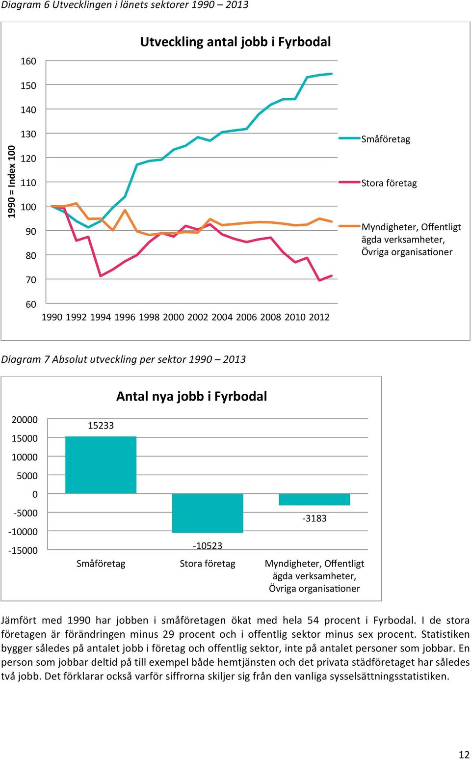 0-5000 - 10000-15000 15233-10523 - 3183 Småföretag Stora företag Myndigheter, Offentligt ägda verksamheter, Övriga organisasoner Jämfört med 1990 har jobben i småföretagen ökat med hela 54 procent i