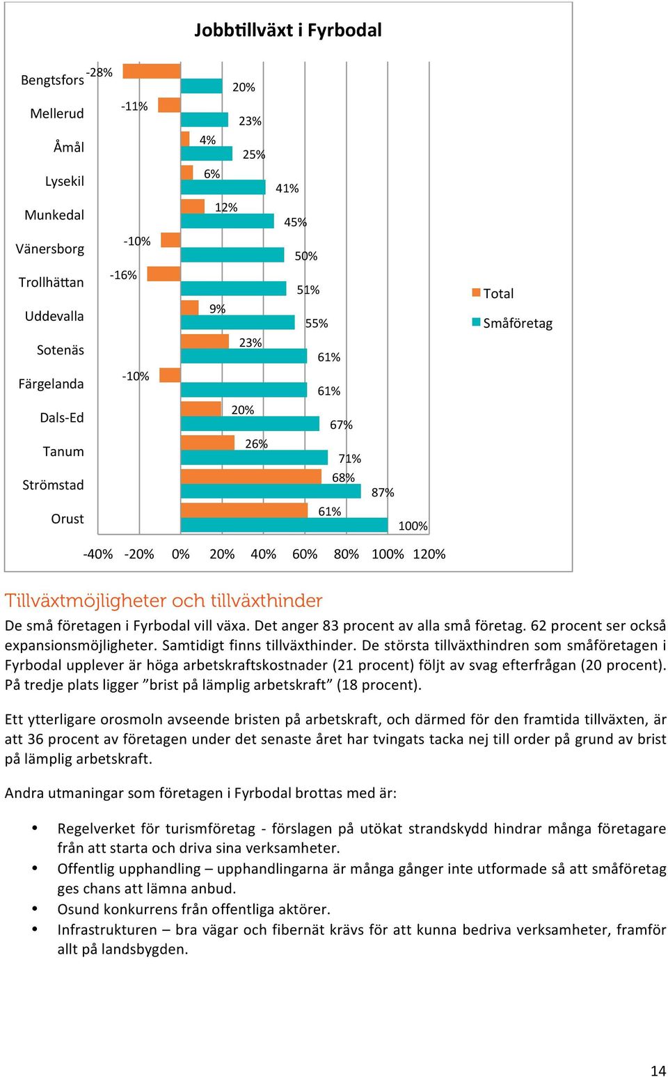 växa. Det anger 83 procent av alla små företag. 62 procent ser också expansionsmöjligheter. Samtidigt finns tillväxthinder.