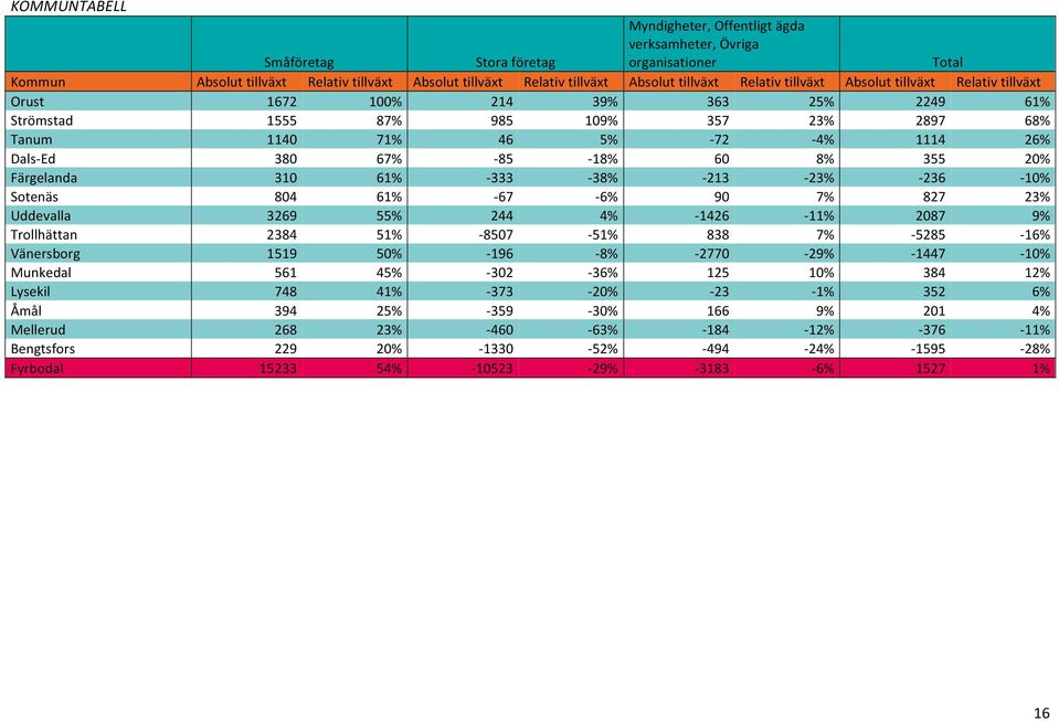 67% - 85-18% 60 8% 355 20% Färgelanda 310 61% - 333-38% - 213-23% - 236-10% Sotenäs 804 61% - 67-6% 90 7% 827 23% Uddevalla 3269 55% 244 4% - 1426-11% 2087 9% Trollhättan 2384 51% - 8507-51% 838 7% -