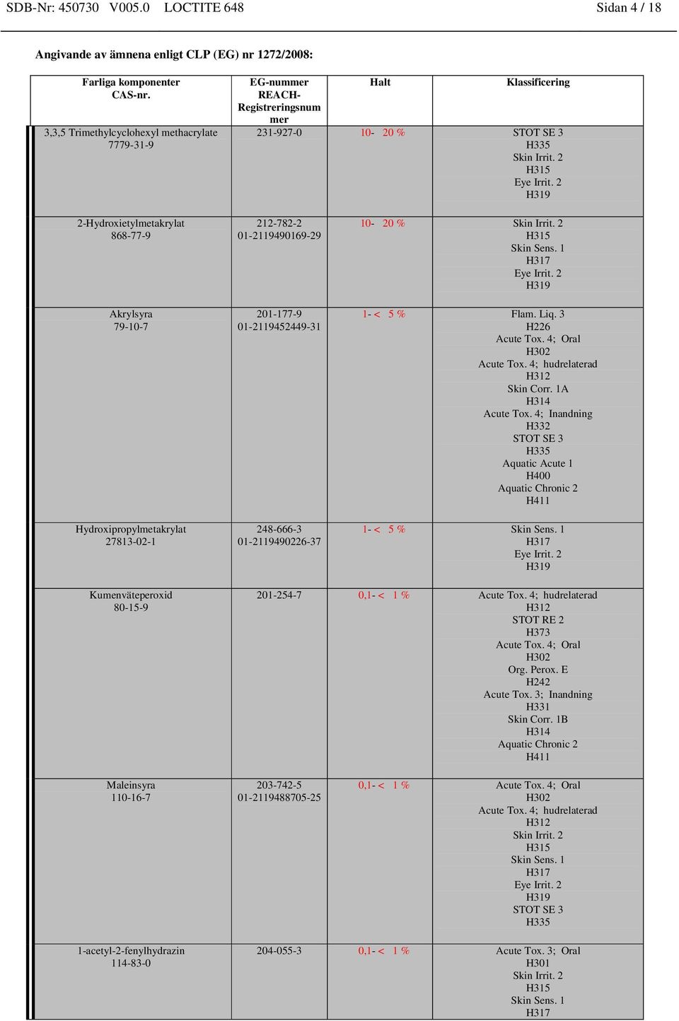 % STOT SE 3 H335 Skin Irrit. 2 H315 Eye Irrit. 2 H319 212-782-2 01-2119490169-29 201-177-9 01-2119452449-31 248-666-3 01-2119490226-37 10-20 % Skin Irrit. 2 H315 Skin Sens. 1 H317 Eye Irrit.