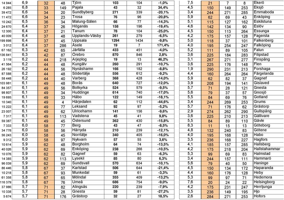 20 Sundbyberg 271 339-20,1% 3,4 244 271 285 Emmaboda 6,6 34 23 Trosa 76 96-20,8% 5,9 62 69 43 Enköping 6,5 36 34 Malung-Sälen 66 77-14,3% 5,1 115 127 162 Eskilstuna 6,4 37 26 Höganäs 158 196-19,4%