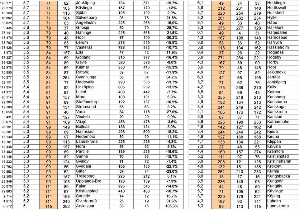 Hudiksvall 5,7 71 113 Sjöbo 105 102 2,9% 3,7 220 254 279 Hultsfred 5,7 71 184 Sölvesborg 95 78 21,8% 3,2 261 282 234 Hylte 5,7 71 65 Ängelholm 226 266-15,0% 6,1 49 33 48 Håbo 5,6 79 37 Gnosjö 52