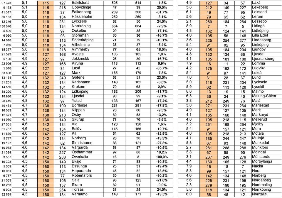 5,0 118 37 Falkenberg 209 306-31,7% 6,1 49 77 95 Leksand 5,0 118 134 Hässleholm 252 260-3,1% 5,6 79 65 62 Lerum 5,0 118 231 Lycksele 62 50 24,0% 2,1 289 184 264 Lessebo 5,0 118 134 Norrköping 664