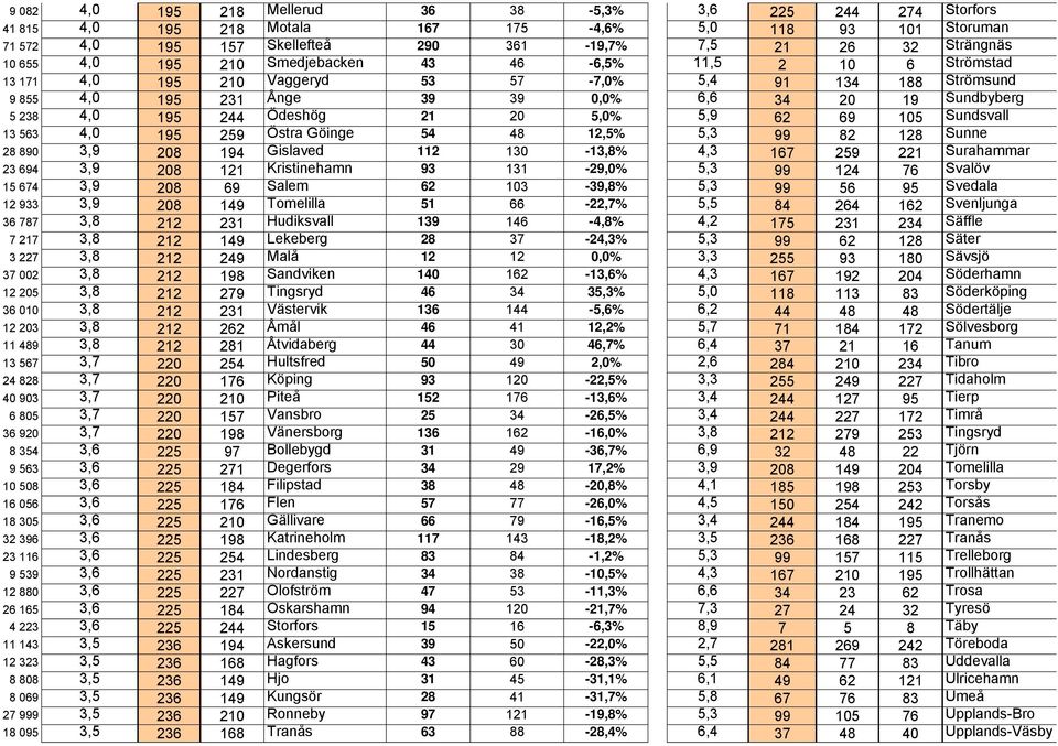 4,0 195 157 Skellefteå 290 361-19,7% 7,5 21 26 32 Strängnäs 4,0 195 210 Smedjebacken 43 46-6,5% 11,5 2 10 6 Strömstad 4,0 195 210 Vaggeryd 53 57-7,0% 5,4 91 134 188 Strömsund 4,0 195 231 Ånge 39 39