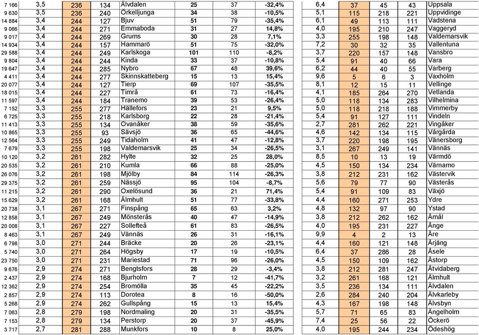 79-35,4% 6,1 49 113 111 Vadstena 3,4 244 271 Emmaboda 31 27 14,8% 4,0 195 210 247 Vaggeryd 3,4 244 269 Grums 30 28 7,1% 3,3 255 198 148 Valdemarsvik 3,4 244 157 Hammarö 51 75-32,0% 7,2 30 32 35