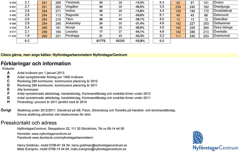 Östhammar 2,4 288 181 Norsjö 10 20-50,0% 4,0 195 259 264 Östra Göinge 2,1 289 184 Lessebo 17 37-54,1% 4,6 142 288 213 Överkalix 1,9 290 231 Forshaga 21 45-53,3% 5,2 111 240 253 Övertorneå 6,5 61775