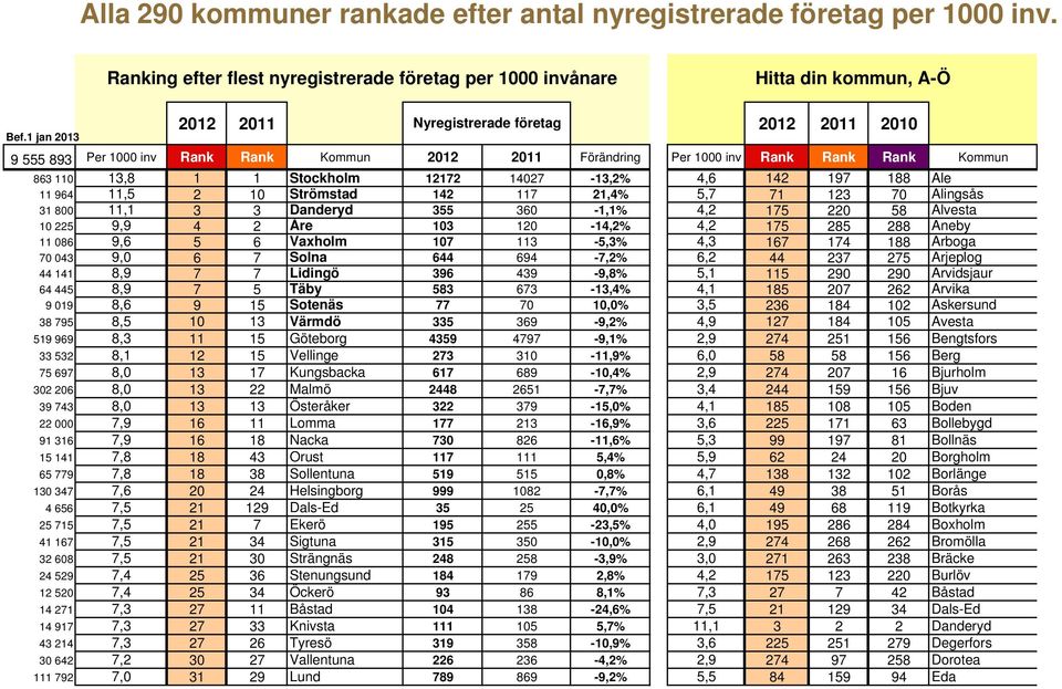 4,6 142 197 188 Ale 11 964 11,5 2 10 Strömstad 142 117 21,4% 5,7 71 123 70 Alingsås 31 800 11,1 3 3 Danderyd 355 360-1,1% 4,2 175 220 58 Alvesta 10 225 9,9 4 2 Åre 103 120-14,2% 4,2 175 285 288 Aneby