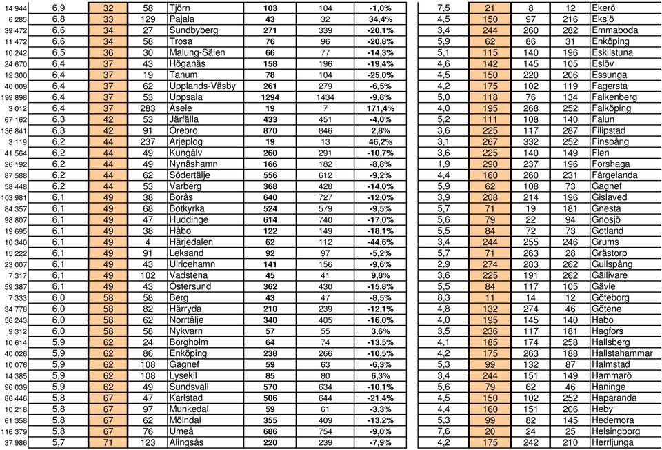 104-25,0% 4,5 150 220 206 Essunga 40 009 6,4 37 62 Upplands-Väsby 261 279-6,5% 4,2 175 102 119 Fagersta 199 898 6,4 37 53 Uppsala 1294 1434-9,8% 5,0 118 76 134 Falkenberg 3 012 6,4 37 283 Åsele 19 7