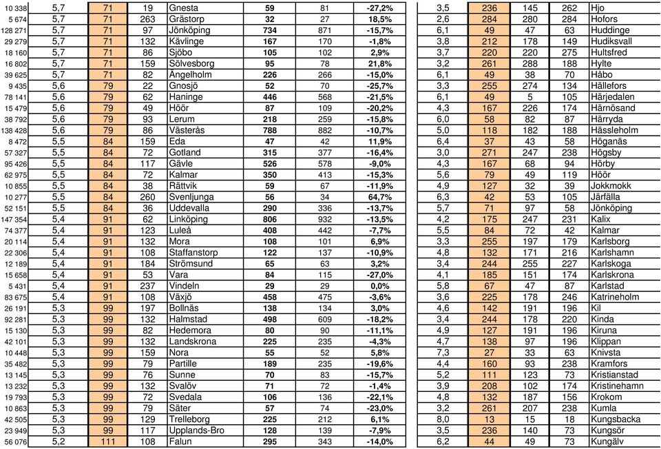 Ängelholm 226 266-15,0% 6,1 49 38 70 Håbo 9 435 5,6 79 22 Gnosjö 52 70-25,7% 3,3 255 274 134 Hällefors 78 141 5,6 79 62 Haninge 446 568-21,5% 6,1 49 5 105 Härjedalen 15 479 5,6 79 49 Höör 87