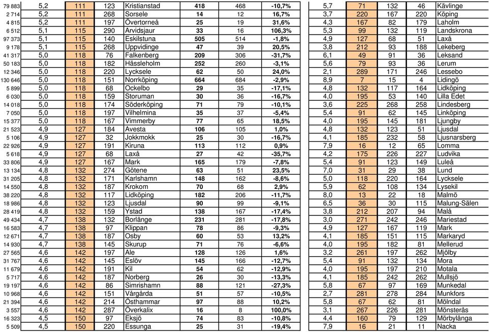 118 76 Falkenberg 209 306-31,7% 6,1 49 91 36 Leksand 50 183 5,0 118 182 Hässleholm 252 260-3,1% 5,6 79 93 36 Lerum 12 346 5,0 118 220 Lycksele 62 50 24,0% 2,1 289 171 246 Lessebo 130 646 5,0 118 151