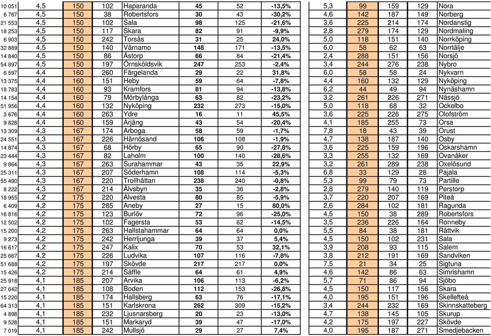 86 Åstorp 66 84-21,4% 2,4 288 151 156 Norsjö 54 897 4,5 150 197 Örnsköldsvik 247 253-2,4% 3,4 244 276 238 Nybro 6 597 4,4 160 260 Färgelanda 29 22 31,8% 6,0 58 58 24 Nykvarn 13 375 4,4 160 151 Heby