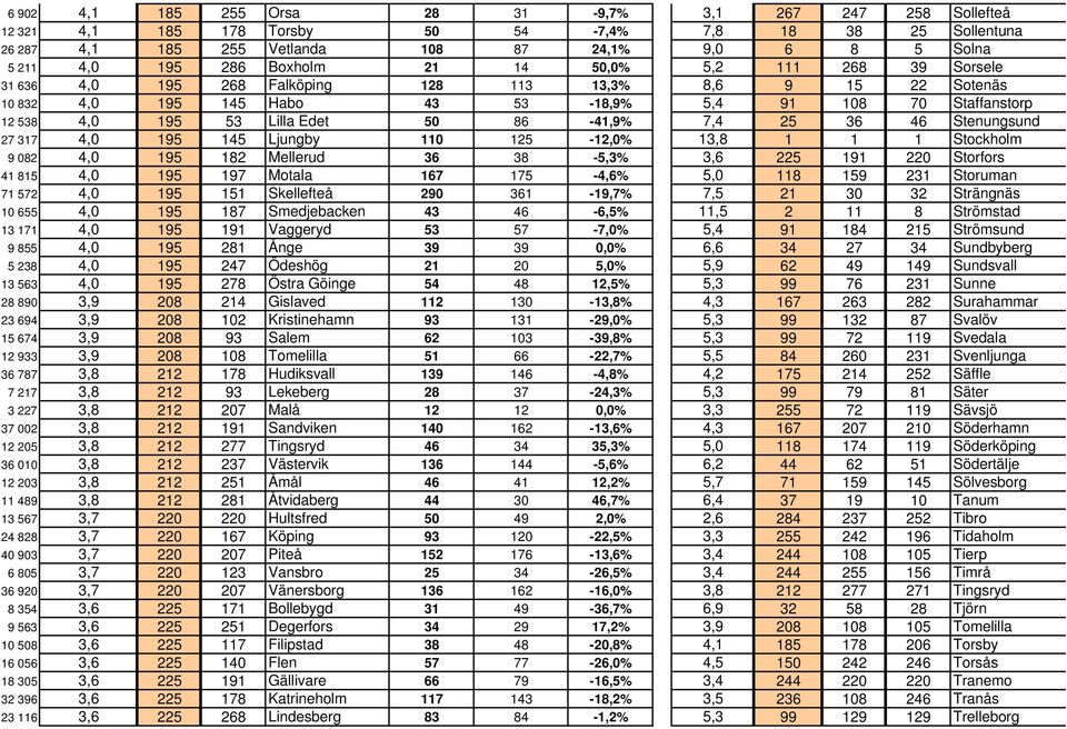 50 86-41,9% 7,4 25 36 46 Stenungsund 27 317 4,0 195 145 Ljungby 110 125-12,0% 13,8 1 1 1 Stockholm 9 082 4,0 195 182 Mellerud 36 38-5,3% 3,6 225 191 220 Storfors 41 815 4,0 195 197 Motala 167