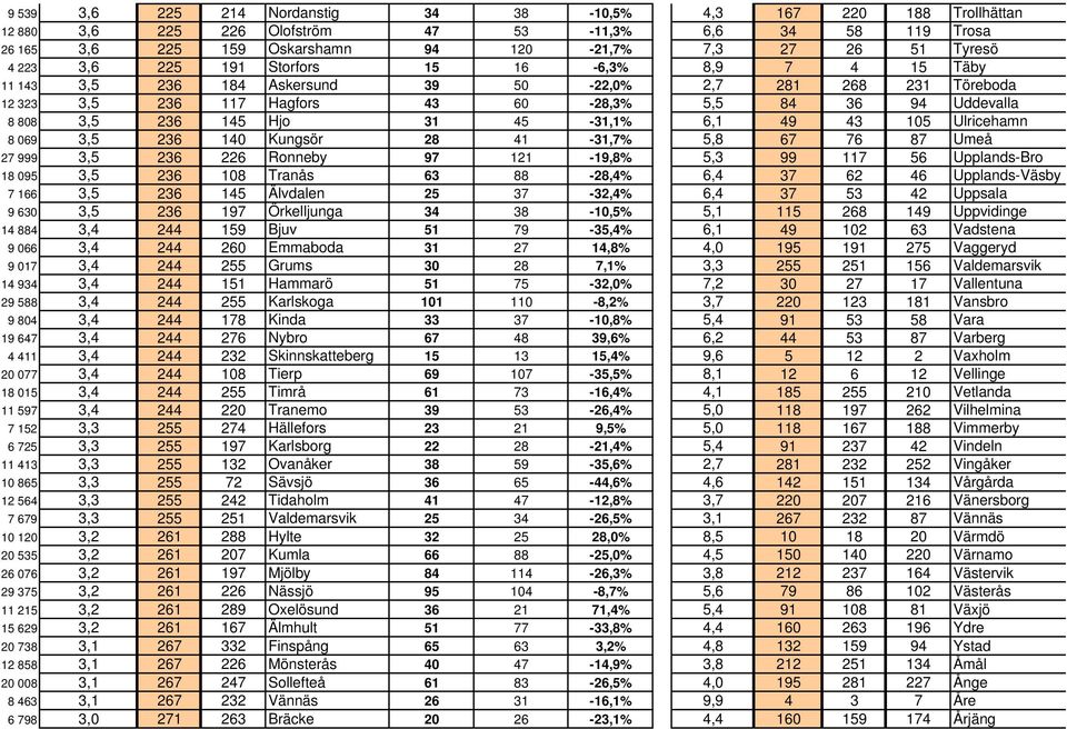 31 45-31,1% 6,1 49 43 105 Ulricehamn 8 069 3,5 236 140 Kungsör 28 41-31,7% 5,8 67 76 87 Umeå 27 999 3,5 236 226 Ronneby 97 121-19,8% 5,3 99 117 56 Upplands-Bro 18 095 3,5 236 108 Tranås 63 88-28,4%