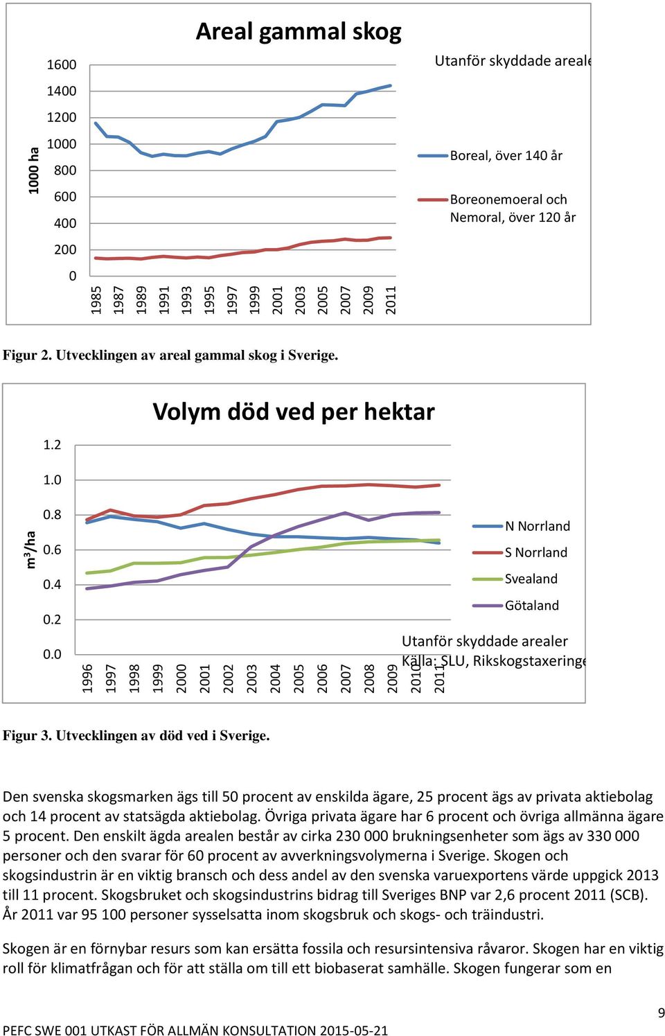 6 0.4 0.2 0.0 N Norrland S Norrland Svealand Götaland Utanför skyddade arealer Källa: SLU, Rikskogstaxeringen Figur 3. Utvecklingen av död ved i Sverige.