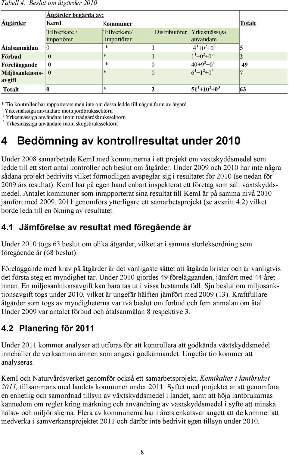 Förbud 0 * 1 1 1 +0 2 +0 3 2 Föreläggande 0 * 0 40+9 2 +0 3 49 Miljösanktionsavgift 0 * 0 6 1 +1 2 +0 3 7 Totalt 0 * 2 51 1 +10 2 +0 3 63 * Tio kontroller har rapporterats men inte om dessa ledde