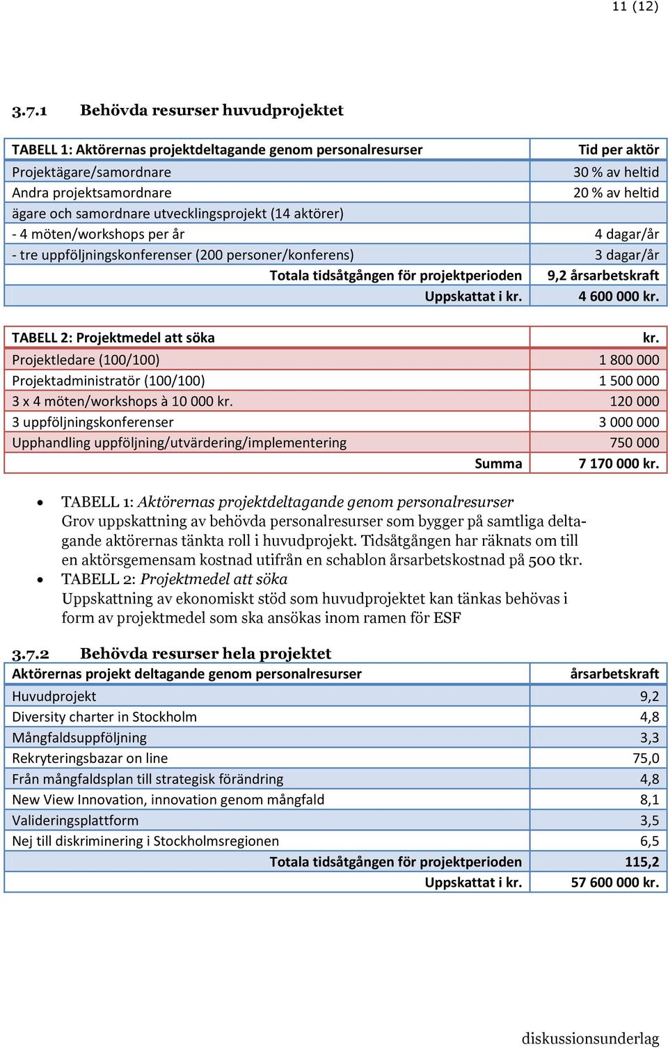 samordnare utvecklingsprojekt (14 aktörer) - 4 möten/workshops per år 4 dagar/år - tre uppföljningskonferenser (200 personer/konferens) 3 dagar/år Totala tidsåtgången för projektperioden 9,2