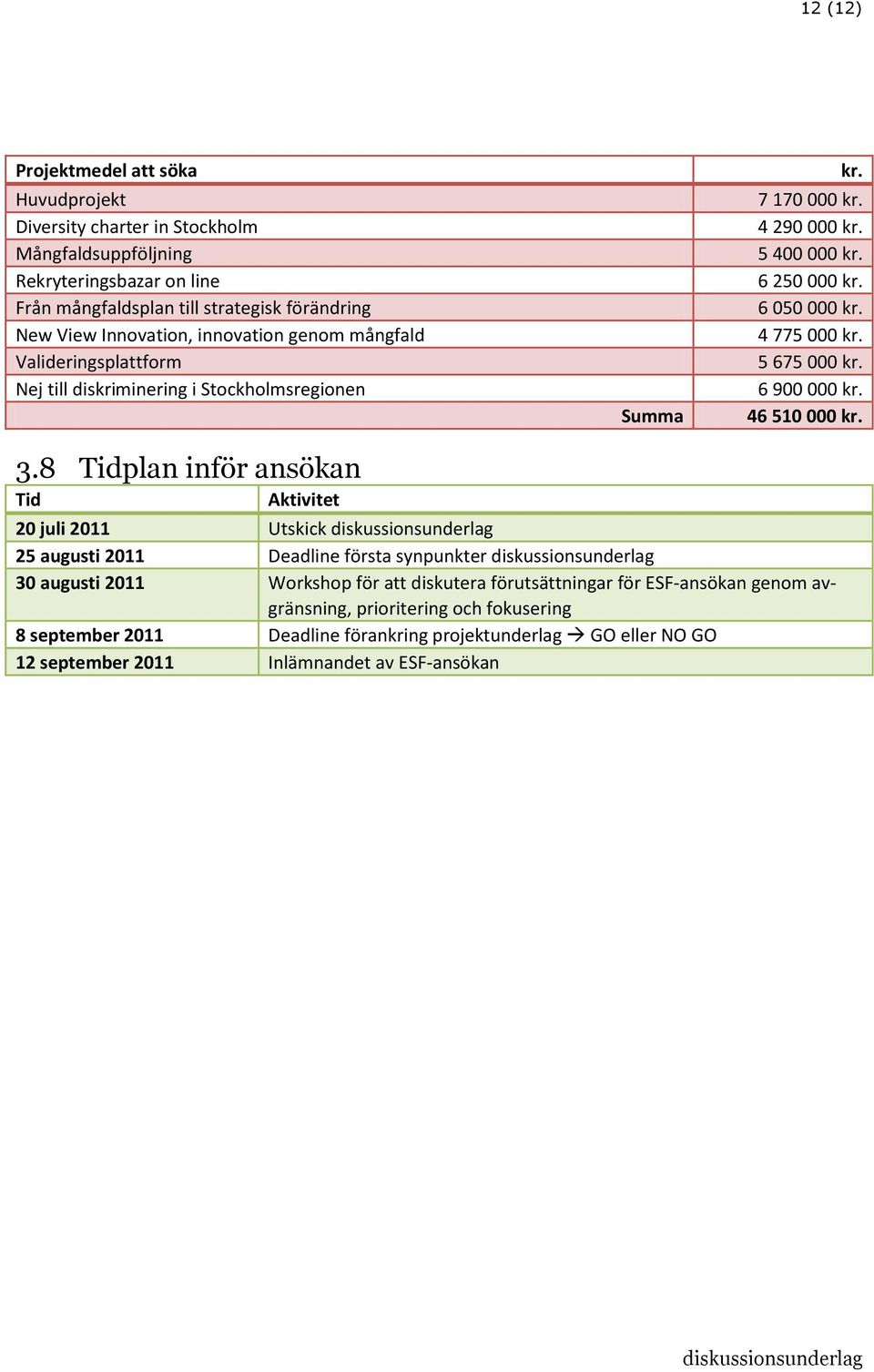 5 675 000 kr. 6 900 000 kr. 46 510 000 kr. 3.