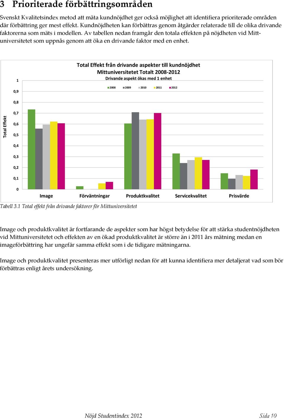 Av tabellen nedan framgår den totala effekten på nöjdheten vid Mittuniversitetet som uppnås genom att öka en drivande faktor med en enhet.