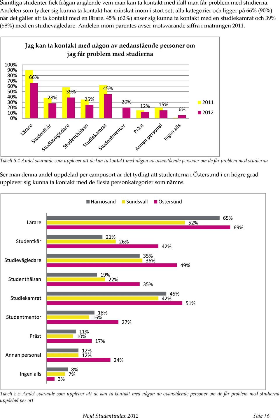45% (62%) anser sig kunna ta kontakt med en studiekamrat och 39% (58%) med en studievägledare. Andelen inom parentes avser motsvarande siffra i mätningen 2011.