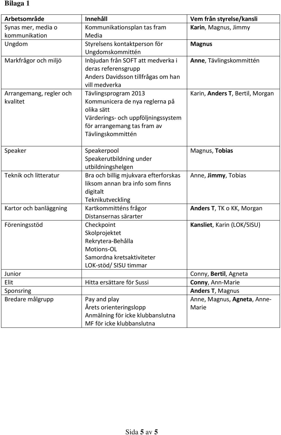 Tävlingsprogram 2013 Kommunicera de nya reglerna på olika sätt Värderings- och uppföljningssystem för arrangemang tas fram av Tävlingskommittén Karin, Anders T, Bertil, Morgan Speaker Speakerpool