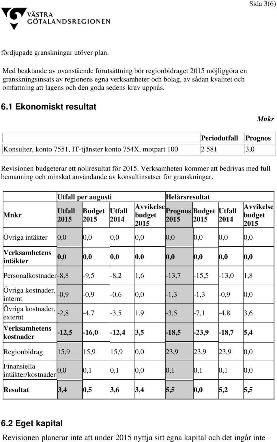 krav uppnås. 6.1 Ekonomiskt resultat Mnkr Periodutfall Prognos Konsulter, konto 7551, IT-tjänster konto 754X, motpart 100 2 581 3,0 Revisionen budgeterar ett nollresultat för.