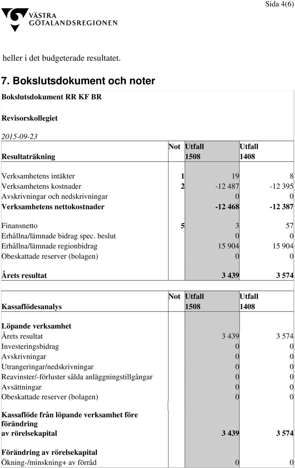 Avskrivningar och nedskrivningar 0 0 Verksamhetens nettokostnader -12 468-12 387 Finansnetto 5 3 57 Erhållna/lämnade bidrag spec.