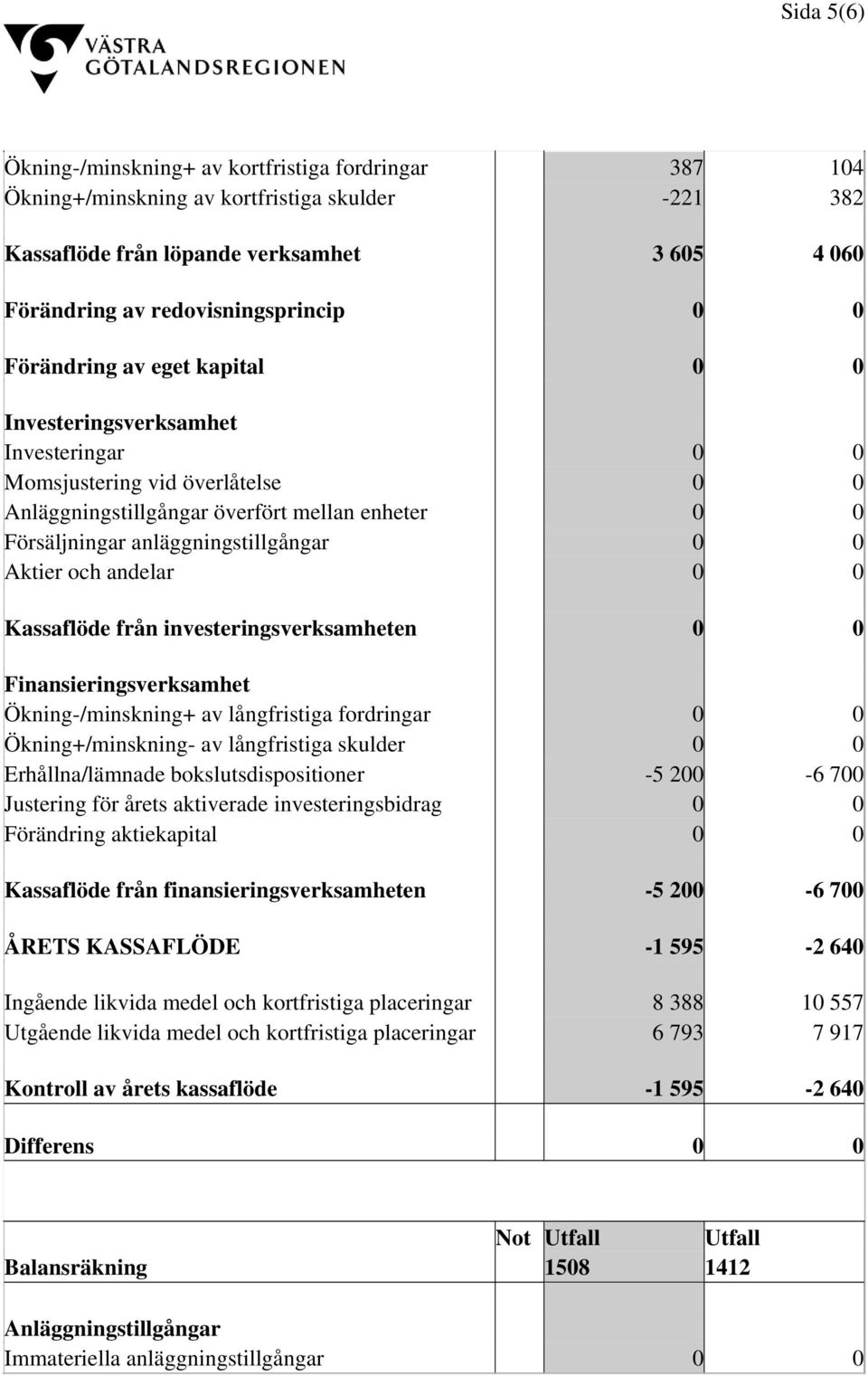 Aktier och andelar 0 0 Kassaflöde från investeringsverksamheten 0 0 Finansieringsverksamhet Ökning-/minskning+ av långfristiga fordringar 0 0 Ökning+/minskning- av långfristiga skulder 0 0