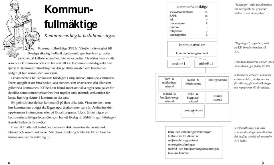 Kommunfullmäktige har den politiska makten och bestämmer slutgiltigt hur kommunen ska styras. Ledamöterna i KF samlas sista torsdagen i varje månad, utom på sommaren.