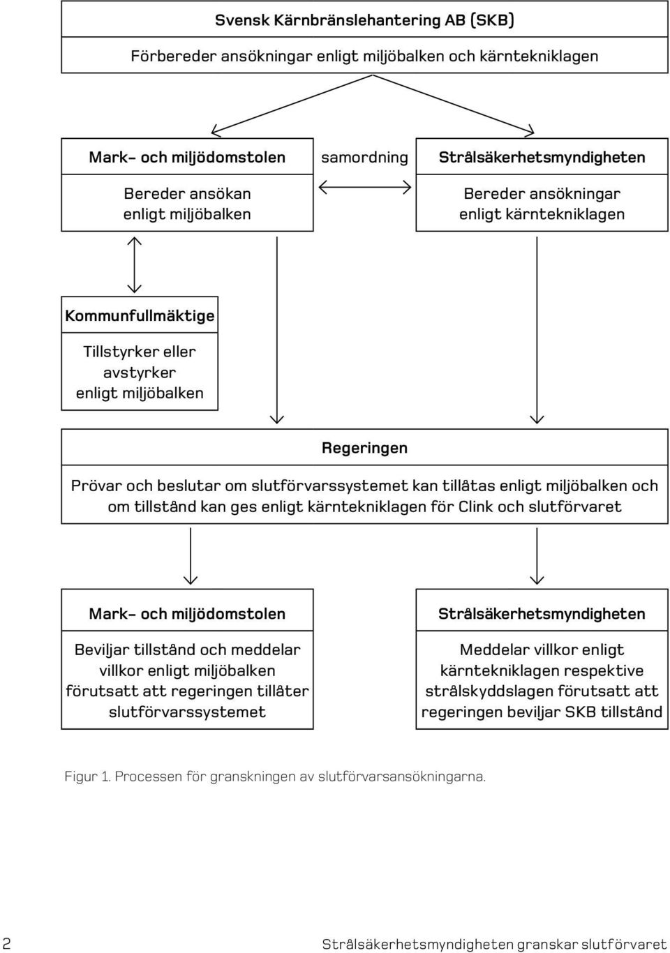 om tillstånd kan ges enligt kärntekniklagen för Clink och slutförvaret Mark- och miljödomstolen Beviljar tillstånd och meddelar villkor enligt miljöbalken förutsatt att regeringen tillåter