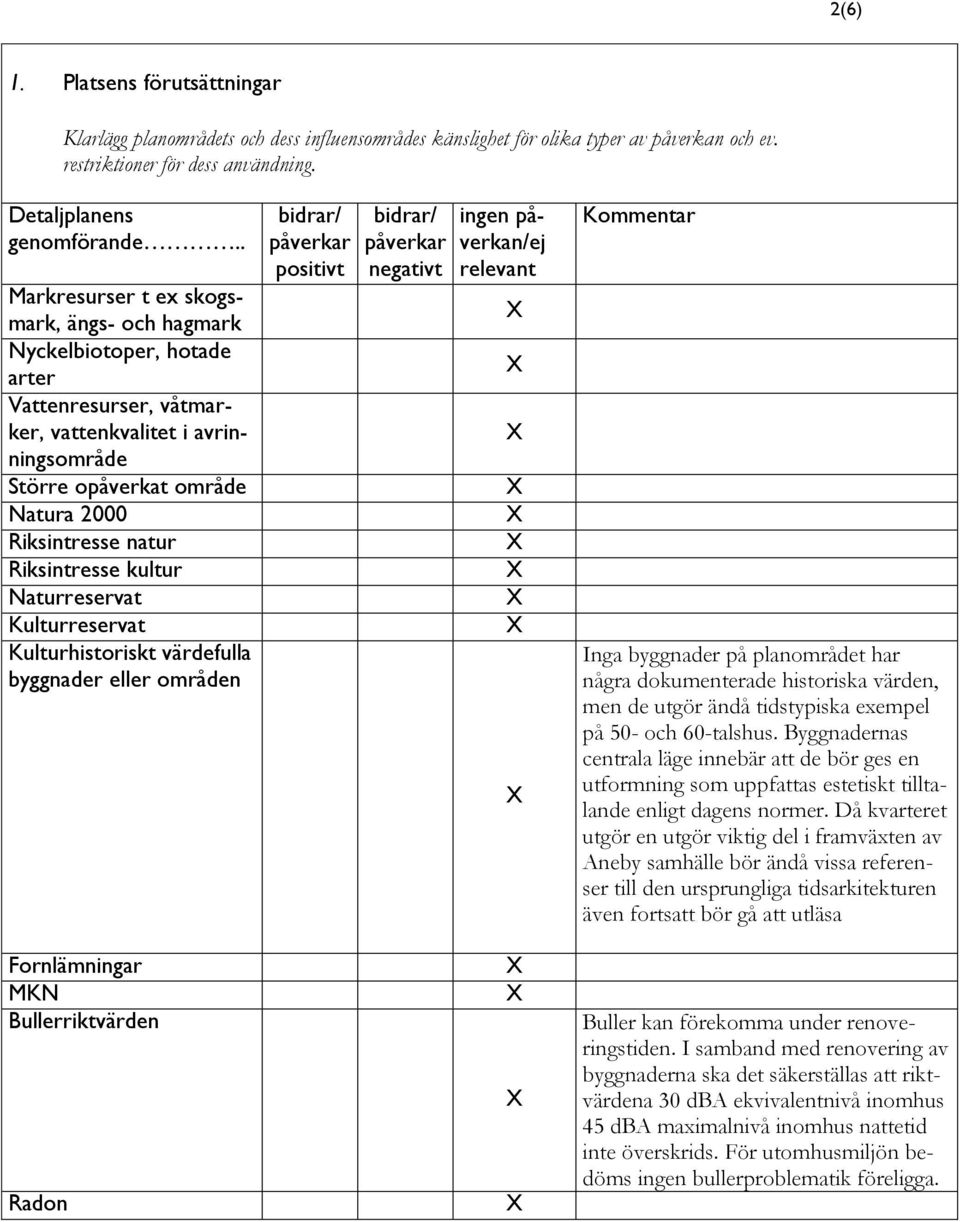Riksintresse kultur Naturreservat Kulturreservat Kulturhistoriskt värdefulla byggnader eller områden Fornlämningar MKN Bullerriktvärden Radon positivt negativt ingen påverkan/ej relevant Kommentar