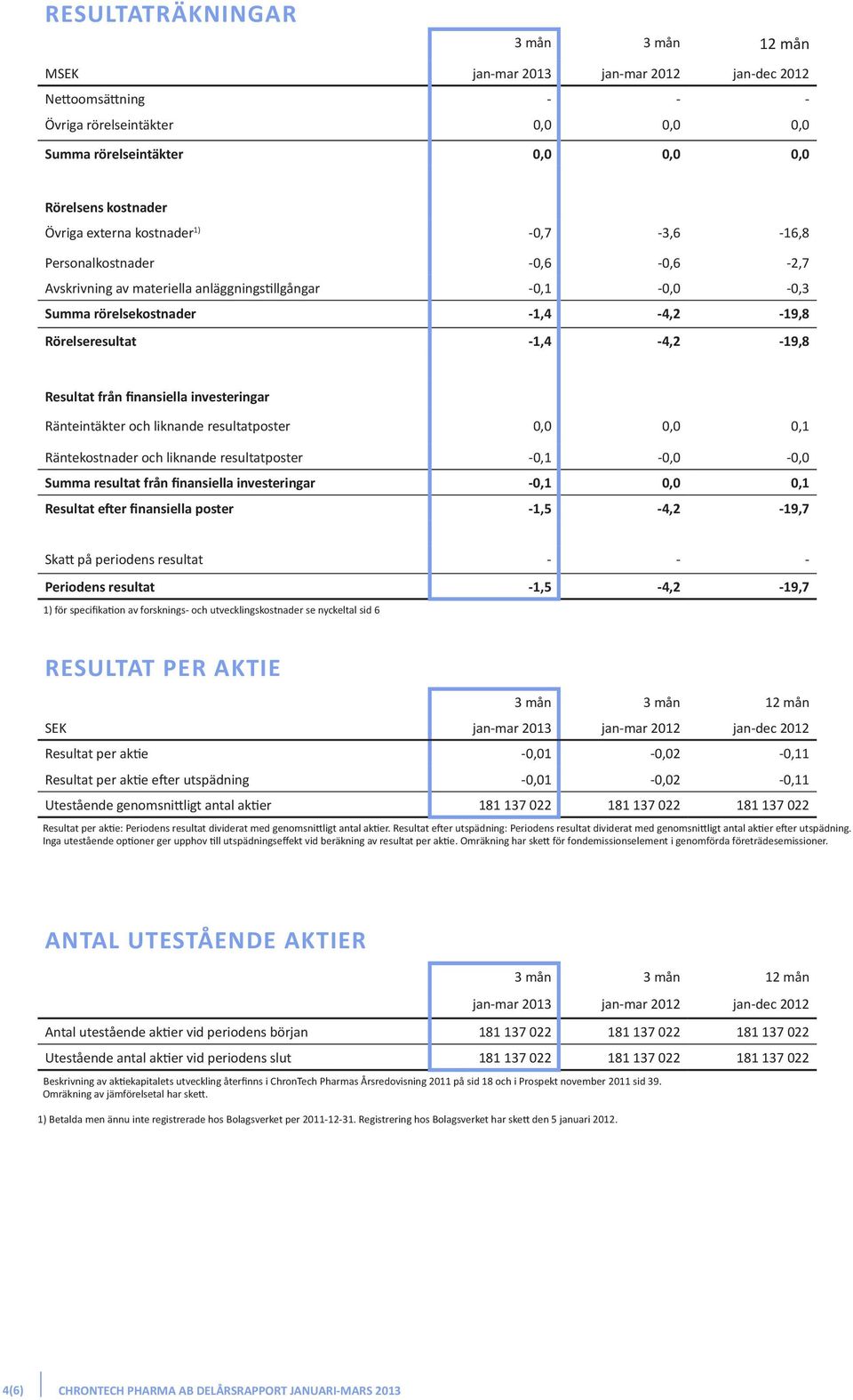 finansiella investeringar Ränteintäkter och liknande resultatposter 0,0 0,0 0,1 Räntekostnader och liknande resultatposter -0,1-0,0-0,0 Summa resultat från finansiella investeringar -0,1 0,0 0,1