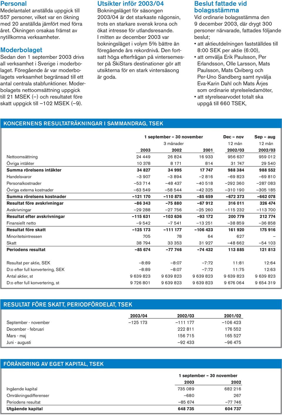 Moderbolagets nettoomsättning uppgick till 21 MSEK ( ) och resultatet före skatt uppgick till 102 MSEK ( 9).