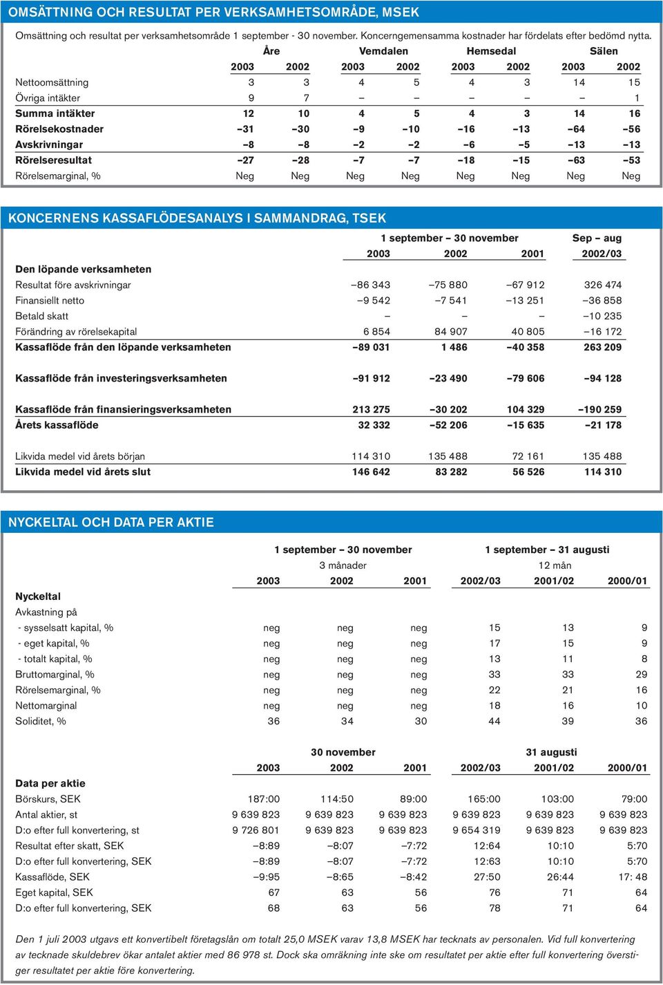Avskrivningar 8 8 2 2 6 5 13 13 Rörelseresultat 27 28 7 7 18 15 63 53 Rörelsemarginal, % Neg Neg Neg Neg Neg Neg Neg Neg KONCERNENS KASSAFLÖDESANALYS I SAMMANDRAG, TSEK 1 september 30 november Sep