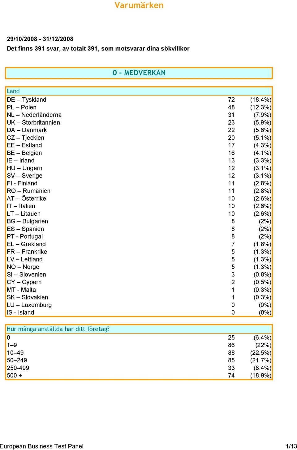 8%) RO Rumänien 11 (2.8%) AT Österrike 10 (2.6%) IT Italien 10 (2.6%) LT Litauen 10 (2.6%) BG Bulgarien 8 (2%) ES Spanien 8 (2%) PT - Portugal 8 (2%) EL Grekland 7 (1.8%) FR Frankrike 5 (1.