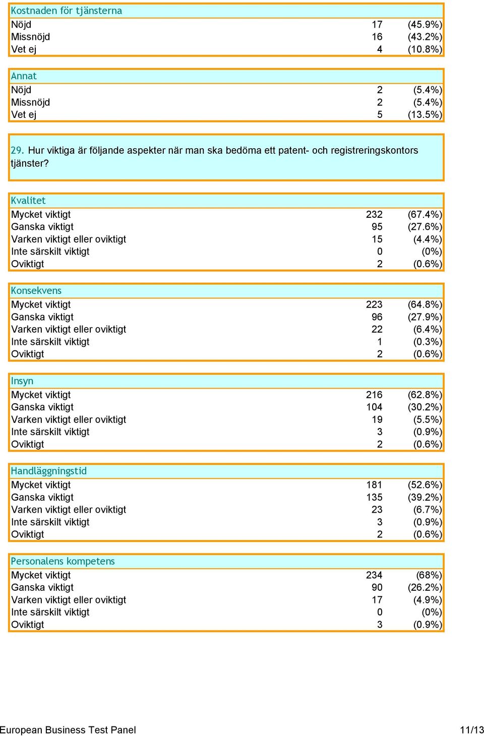 4%) Inte särskilt viktigt 0 (0%) Konsekvens Mycket viktigt 223 (64.8%) Ganska viktigt 96 (27.9%) Varken viktigt eller oviktigt 22 (6.4%) Inte särskilt viktigt 1 (0.3%) Insyn Mycket viktigt 216 (62.