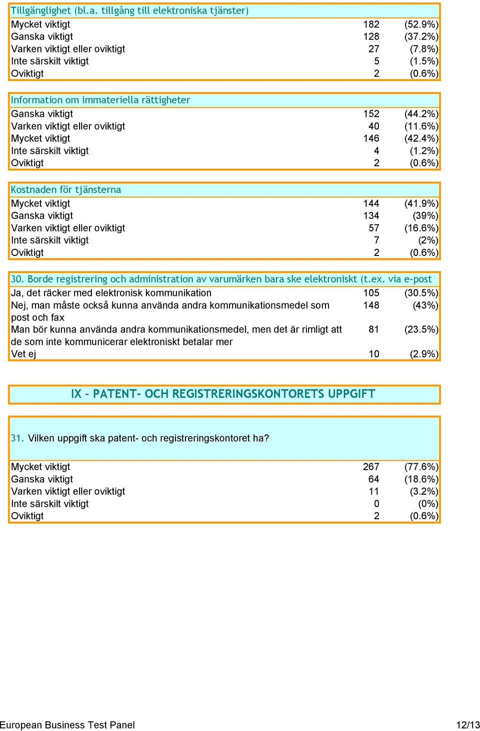 2%) Kostnaden för tjänsterna Mycket viktigt 144 (41.9%) Ganska viktigt 134 (39%) Varken viktigt eller oviktigt 57 (16.6%) Inte särskilt viktigt 7 (2%) 30.