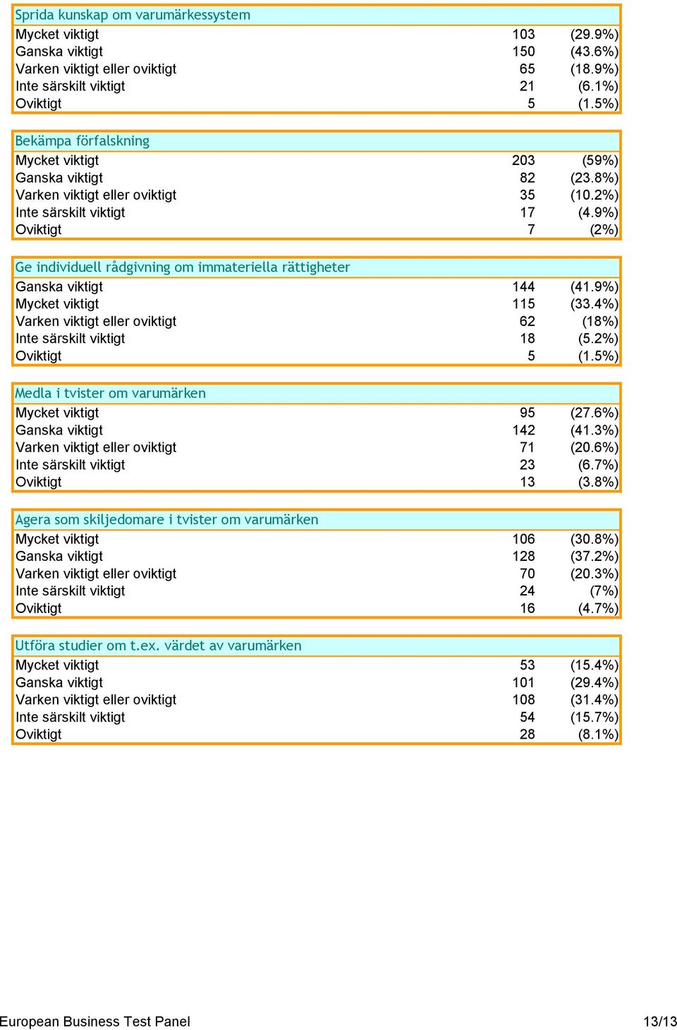 9%) Oviktigt 7 (2%) Ge individuell rådgivning om immateriella rättigheter Ganska viktigt 144 (41.9%) Mycket viktigt 115 (33.4%) Varken viktigt eller oviktigt 62 (18%) Inte särskilt viktigt 18 (5.