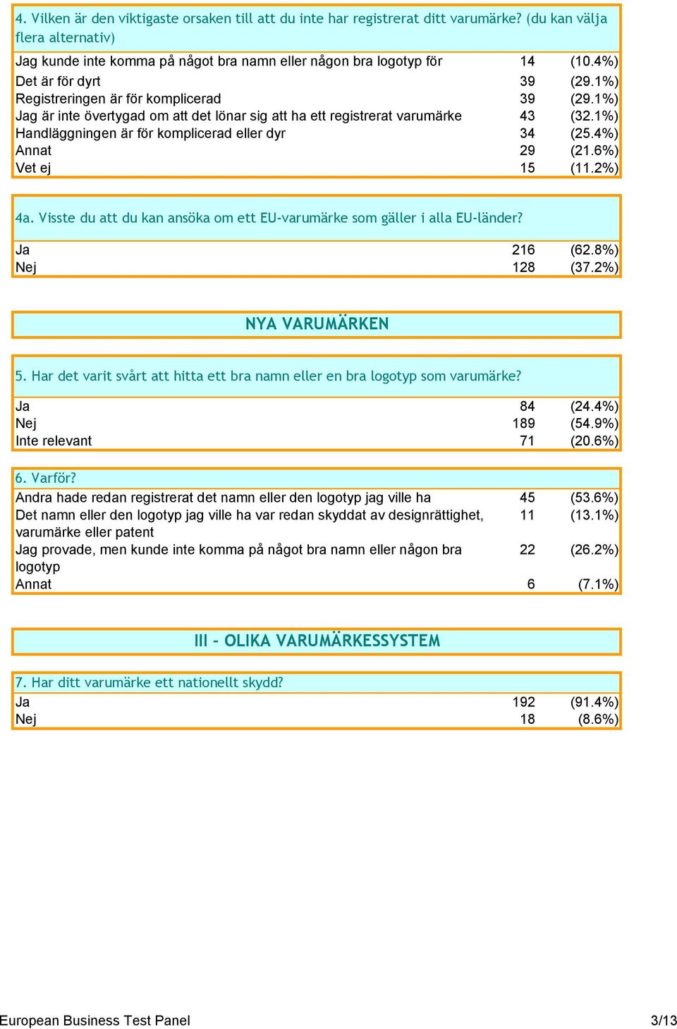 1%) Handläggningen är för komplicerad eller dyr 34 (25.4%) Annat 29 (21.6%) Vet ej 15 (11.2%) 4a. Visste du att du kan ansöka om ett EU-varumärke som gäller i alla EU-länder? Ja 216 (62.