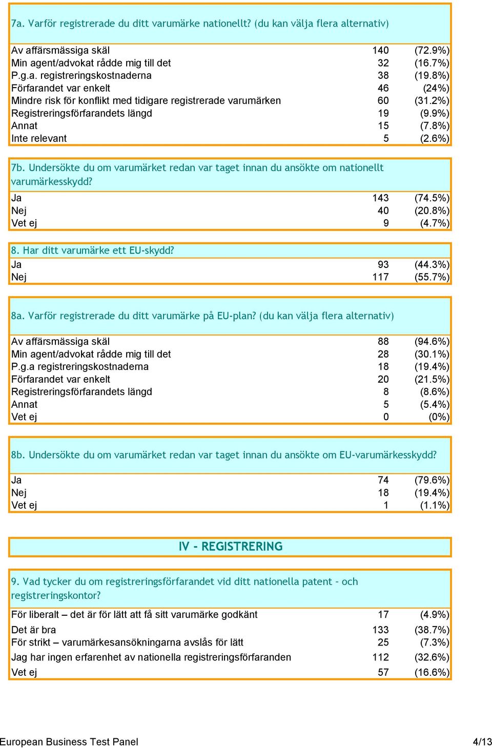 Undersökte du om varumärket redan var taget innan du ansökte om nationellt varumärkesskydd? Ja 143 (74.5%) Nej 40 (20.8%) Vet ej 9 (4.7%) 8. Har ditt varumärke ett EU-skydd? Ja 93 (44.3%) Nej 117 (55.