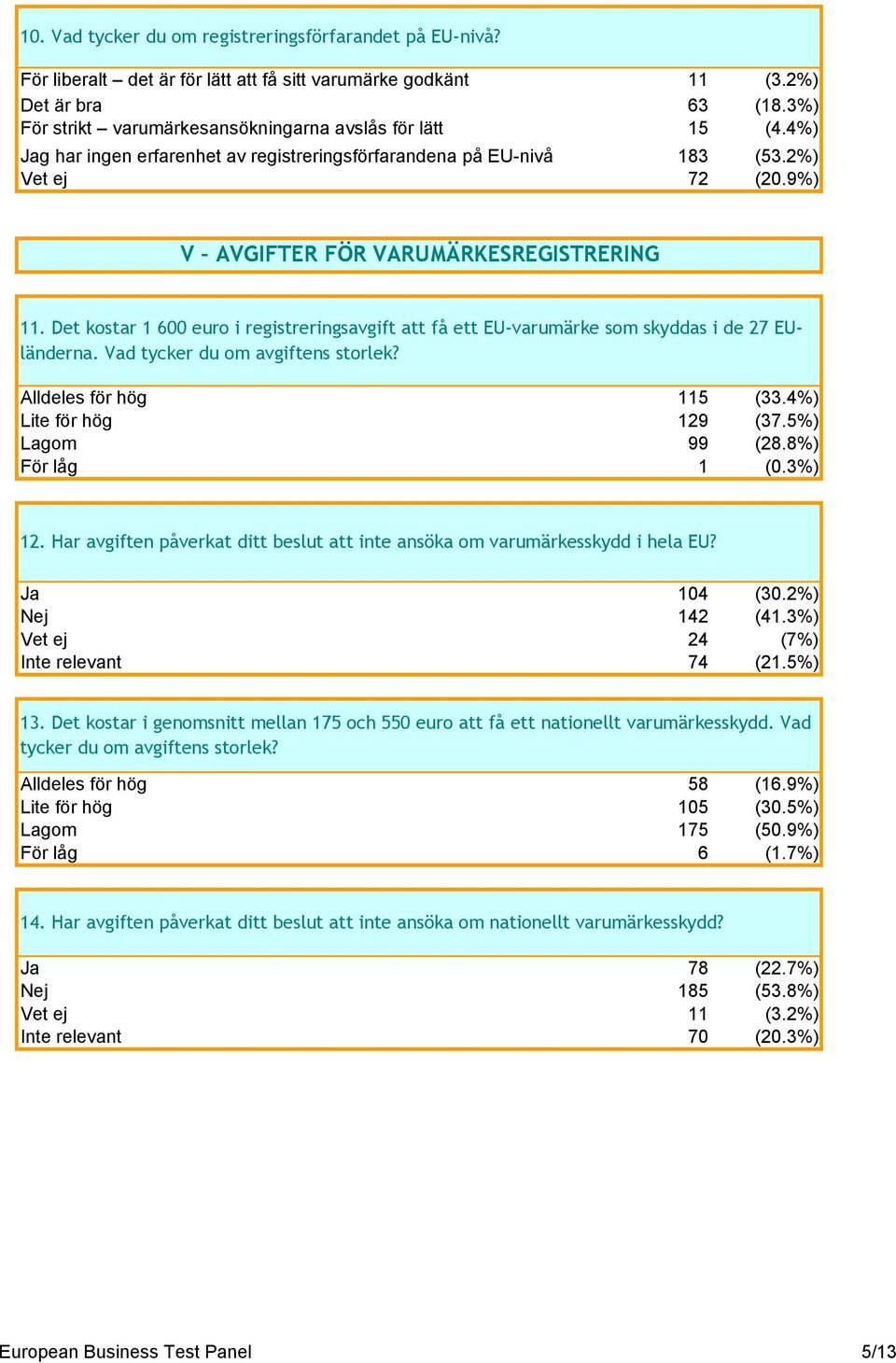 9%) V AVGIFTER FÖR VARUMÄRKESREGISTRERING 11. Det kostar 1 600 euro i registreringsavgift att få ett EU-varumärke som skyddas i de 27 EUländerna. Vad tycker du om avgiftens storlek?