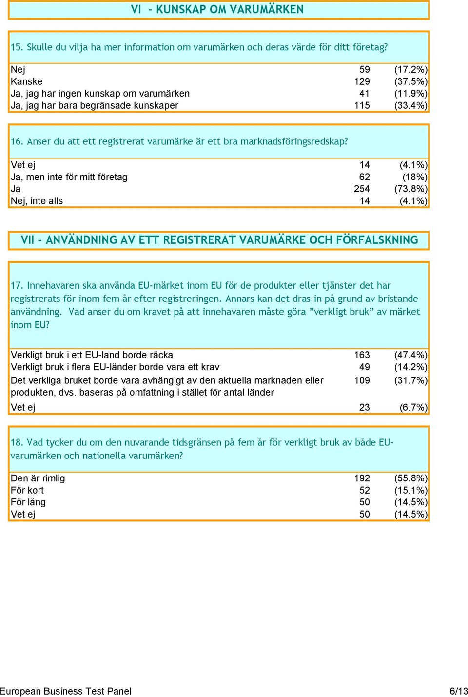 8%) Nej, inte alls 14 (4.1%) VII ANVÄNDNING AV ETT REGISTRERAT VARUMÄRKE OCH FÖRFALSKNING 17.