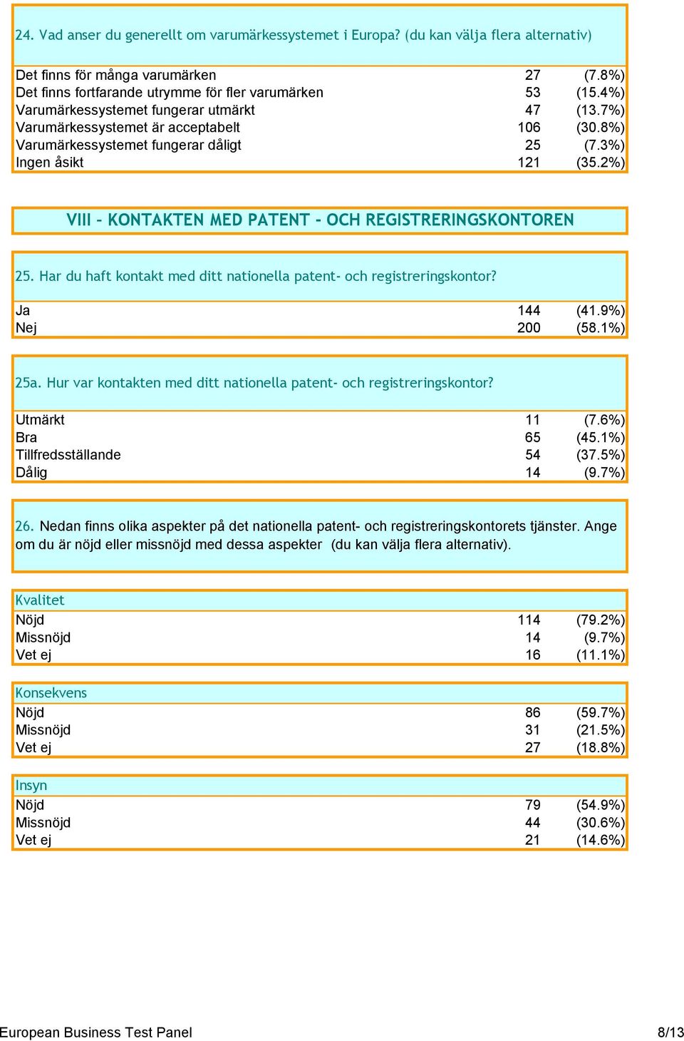 2%) VIII KONTAKTEN MED PATENT - OCH REGISTRERINGSKONTOREN 25. Har du haft kontakt med ditt nationella patent- och registreringskontor? Ja 144 (41.9%) Nej 200 (58.1%) 25a.